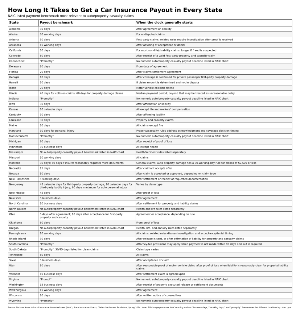 Car insurance payout by state table